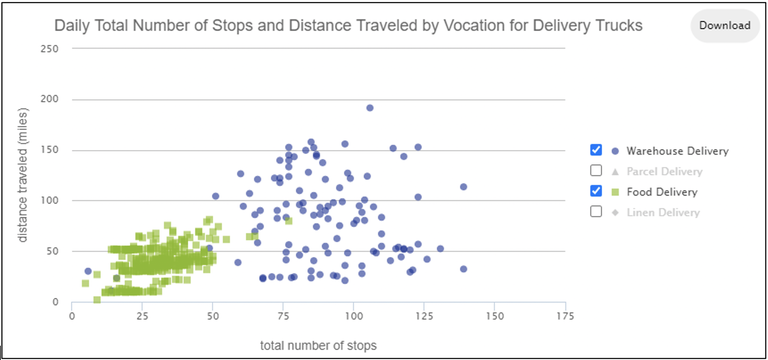 Delivery truck drive cycle data obtained from geolocating devices and stored in Fleet DNA. Note: This data helps delivery truck owners determine the necessary battery size and charging infrastructure.