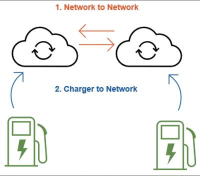 Interoperability protocols Image created by Kaylyn Bopp. Adapted from M.J. Bradley and Associates.