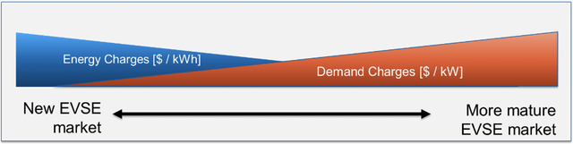 Maturity of EVSE market and use of energy vs. demand charges. Source: (Nelder 2018)