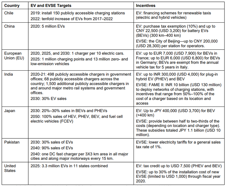 Policies to Incentivize EV Adoption and Deployment - Table 1.PNG