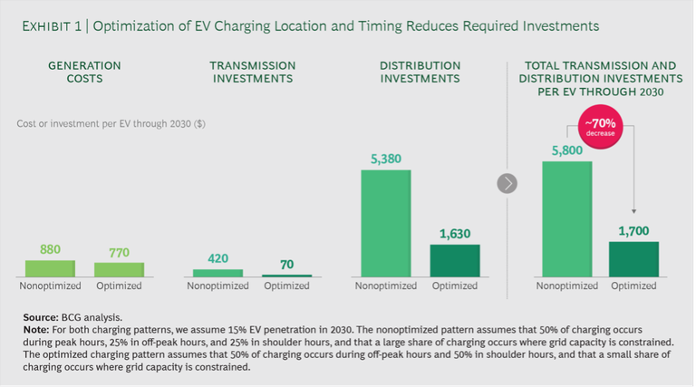 Potential cost savings of grid investments due to optimized EV charge timing. Source: (Sahoo, Mistry, and Baker 2019)