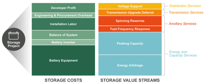 Figure: Example of value stacking for a hypothetical energy storage project compared to project costs