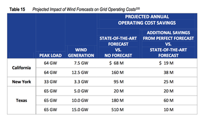 Projected Impact of Wind Forcasts on Operating Costs