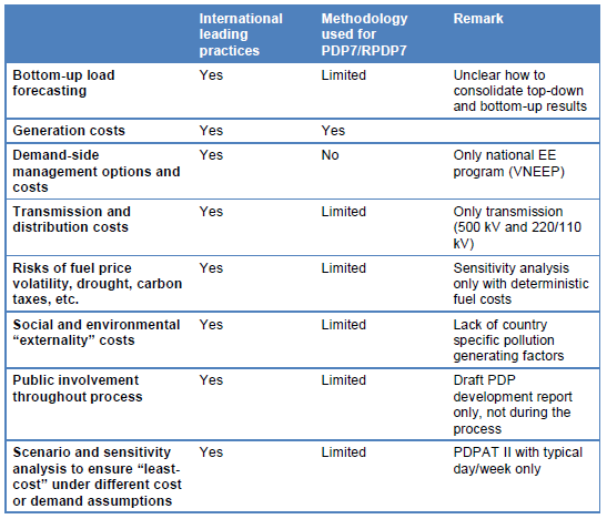 Comparing the PDP methodology used in Vietnam and the international leading PDP practices 