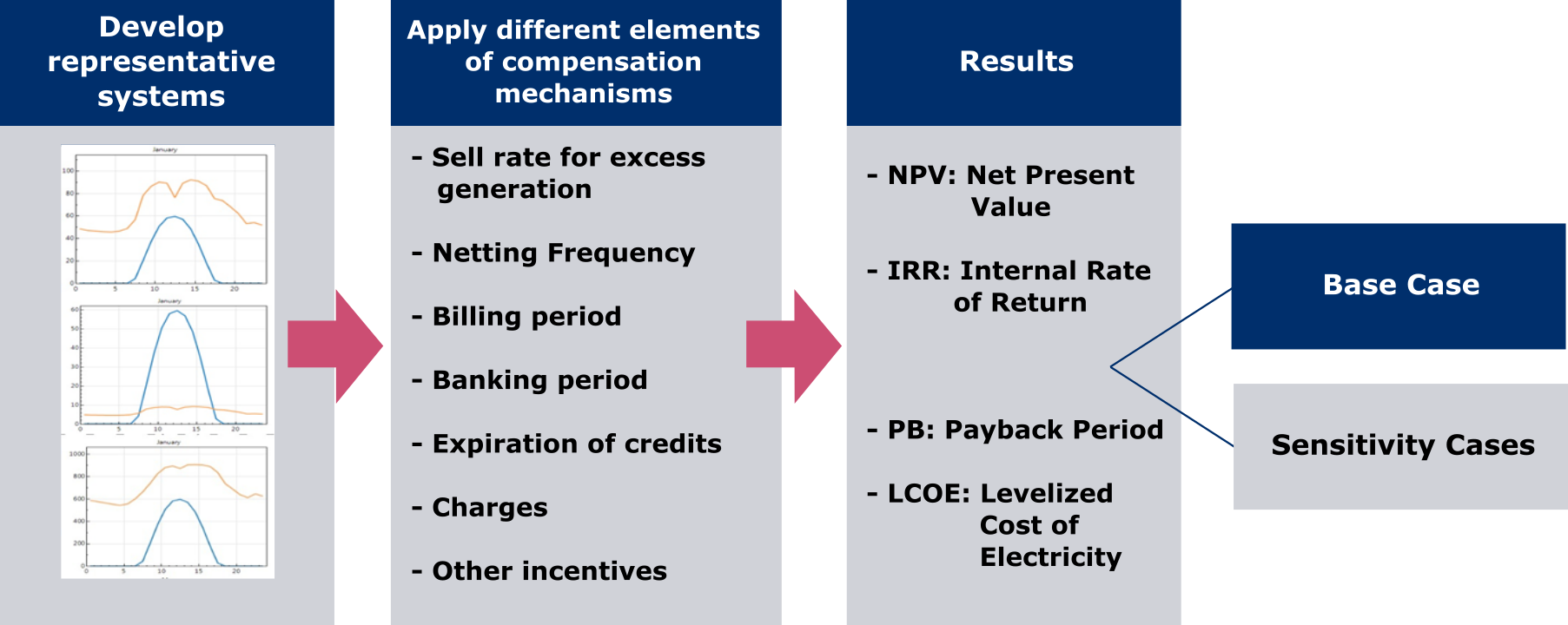 DPV Customer Economic Analysis  Framework