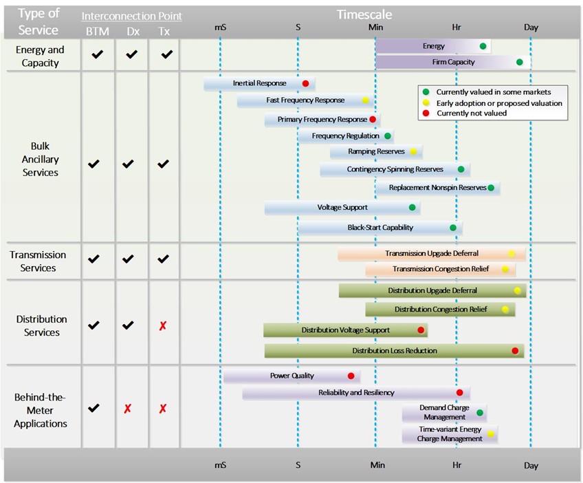 Summary of potential energy storage services and required response times and durations